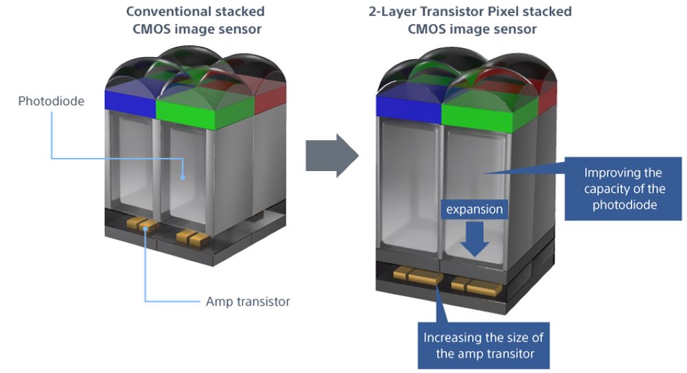 fotopuntoit_sony_2-layer-sensor_2