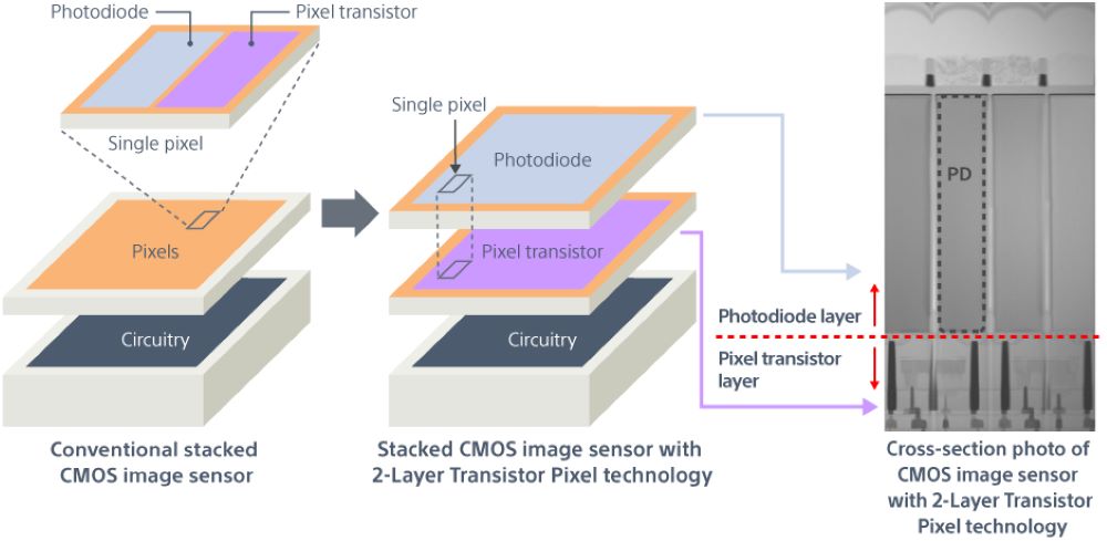 fotopuntoit_sony_2-layer-sensor_3